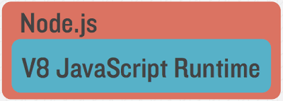 Nodejs - Là gì? Ăn được không?